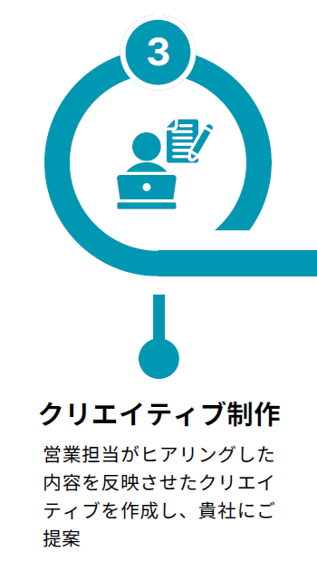スケジュールステップ3 - インバウンド広告キャンペーン計画