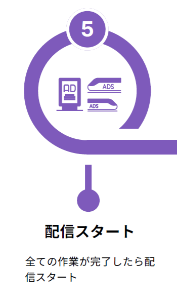 スケジュールステップ5 - インバウンド広告キャンペーン計画