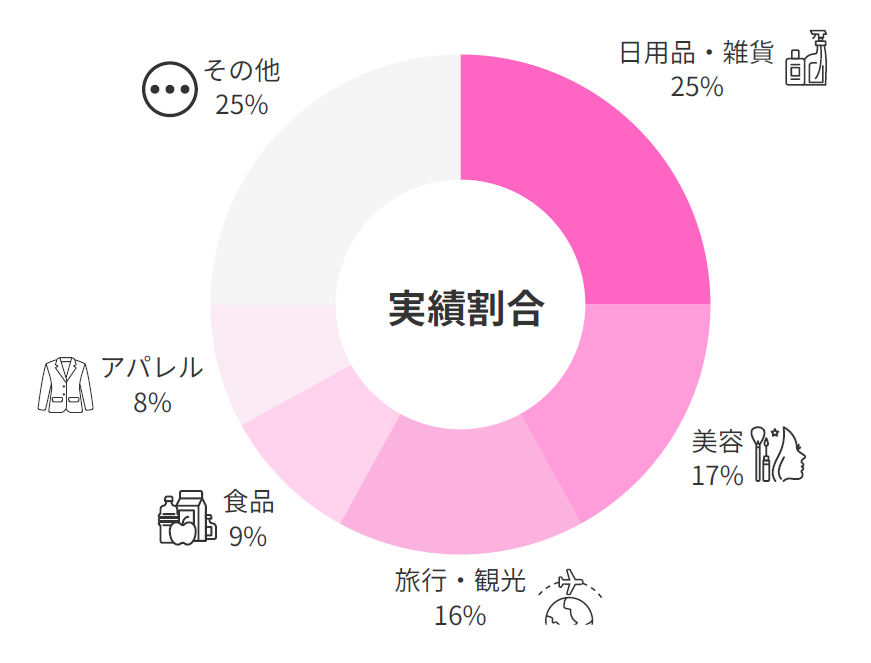 ご依頼案件の傾向