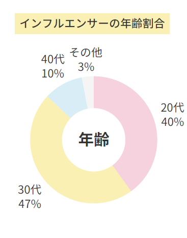インフルエンサー年齢分布:20代から30代が中心です